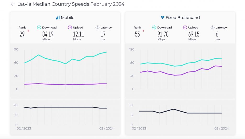 latvia mobile speed